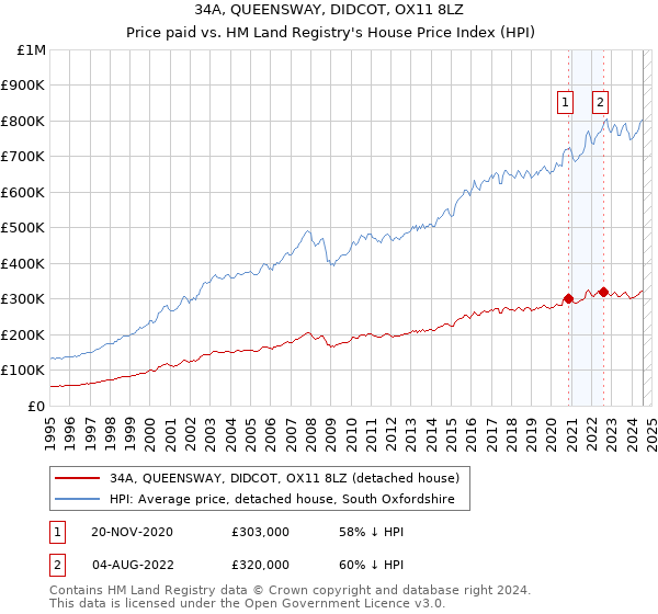 34A, QUEENSWAY, DIDCOT, OX11 8LZ: Price paid vs HM Land Registry's House Price Index