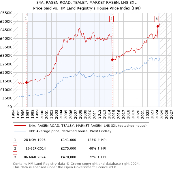 34A, RASEN ROAD, TEALBY, MARKET RASEN, LN8 3XL: Price paid vs HM Land Registry's House Price Index