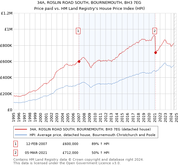 34A, ROSLIN ROAD SOUTH, BOURNEMOUTH, BH3 7EG: Price paid vs HM Land Registry's House Price Index