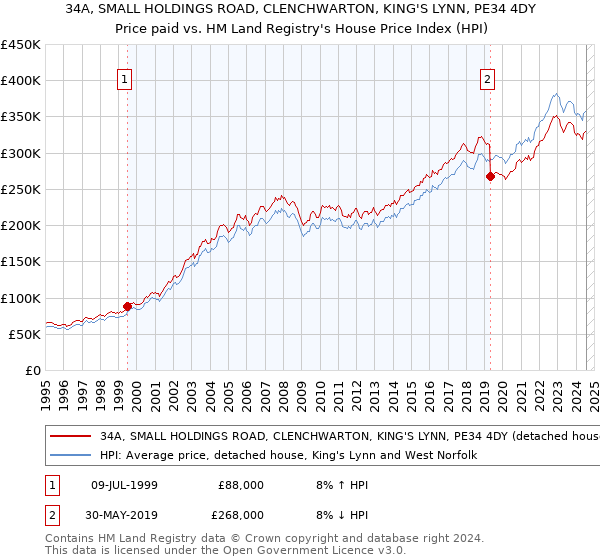 34A, SMALL HOLDINGS ROAD, CLENCHWARTON, KING'S LYNN, PE34 4DY: Price paid vs HM Land Registry's House Price Index