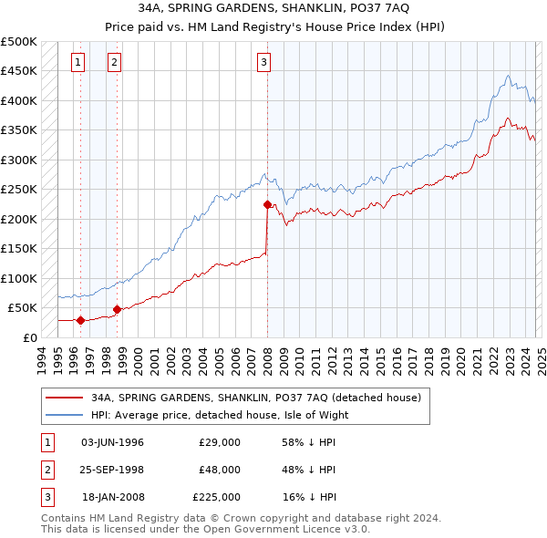 34A, SPRING GARDENS, SHANKLIN, PO37 7AQ: Price paid vs HM Land Registry's House Price Index