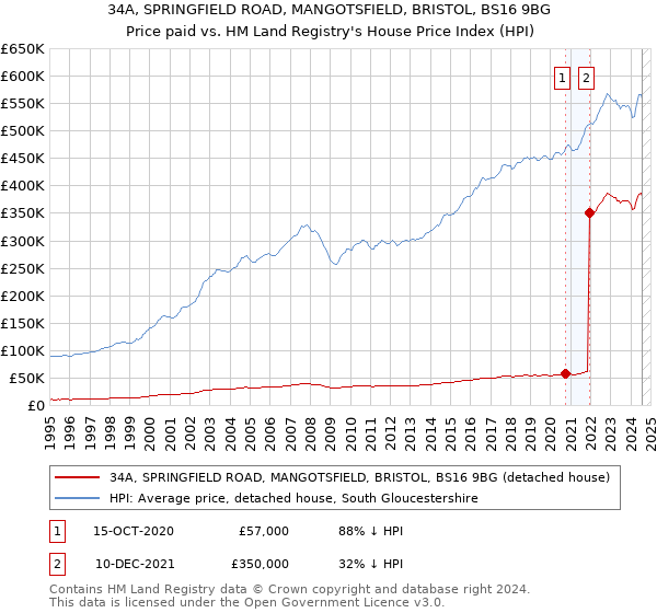 34A, SPRINGFIELD ROAD, MANGOTSFIELD, BRISTOL, BS16 9BG: Price paid vs HM Land Registry's House Price Index