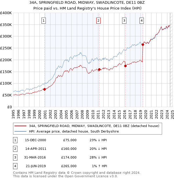 34A, SPRINGFIELD ROAD, MIDWAY, SWADLINCOTE, DE11 0BZ: Price paid vs HM Land Registry's House Price Index