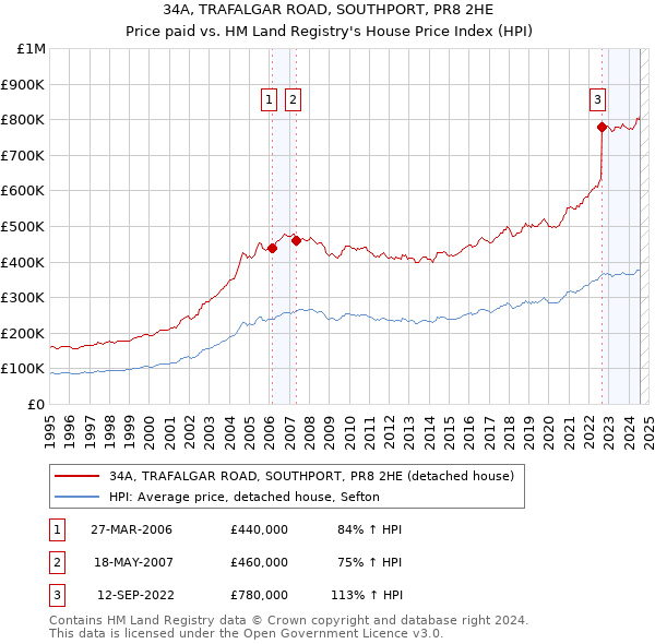 34A, TRAFALGAR ROAD, SOUTHPORT, PR8 2HE: Price paid vs HM Land Registry's House Price Index