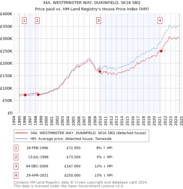 34A, WESTMINSTER WAY, DUKINFIELD, SK16 5BQ: Price paid vs HM Land Registry's House Price Index