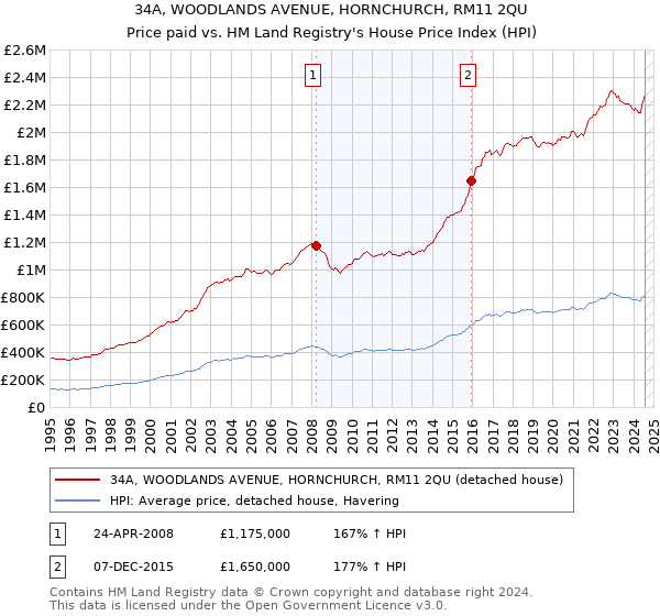 34A, WOODLANDS AVENUE, HORNCHURCH, RM11 2QU: Price paid vs HM Land Registry's House Price Index