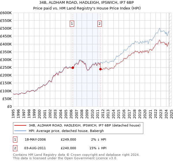 34B, ALDHAM ROAD, HADLEIGH, IPSWICH, IP7 6BP: Price paid vs HM Land Registry's House Price Index