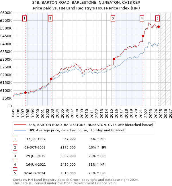 34B, BARTON ROAD, BARLESTONE, NUNEATON, CV13 0EP: Price paid vs HM Land Registry's House Price Index