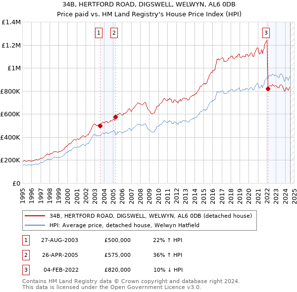 34B, HERTFORD ROAD, DIGSWELL, WELWYN, AL6 0DB: Price paid vs HM Land Registry's House Price Index