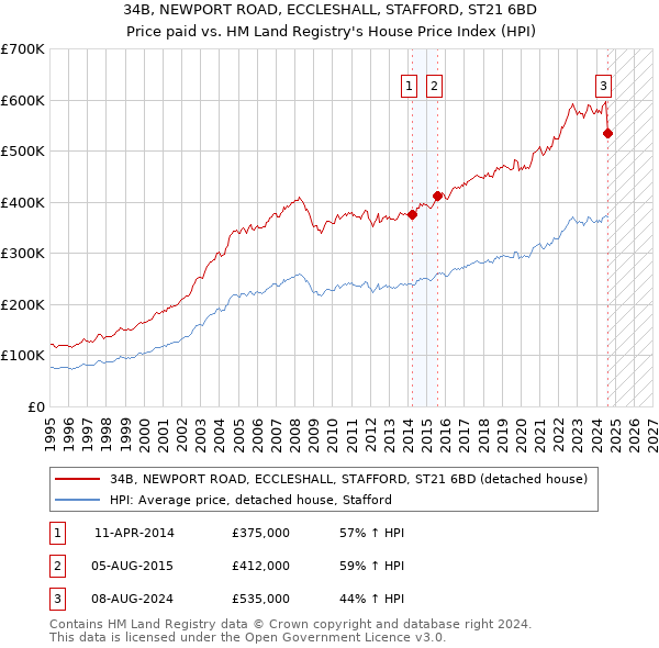 34B, NEWPORT ROAD, ECCLESHALL, STAFFORD, ST21 6BD: Price paid vs HM Land Registry's House Price Index