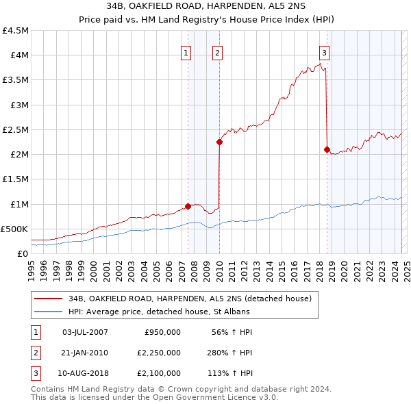 34B, OAKFIELD ROAD, HARPENDEN, AL5 2NS: Price paid vs HM Land Registry's House Price Index