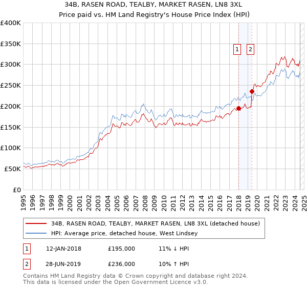 34B, RASEN ROAD, TEALBY, MARKET RASEN, LN8 3XL: Price paid vs HM Land Registry's House Price Index