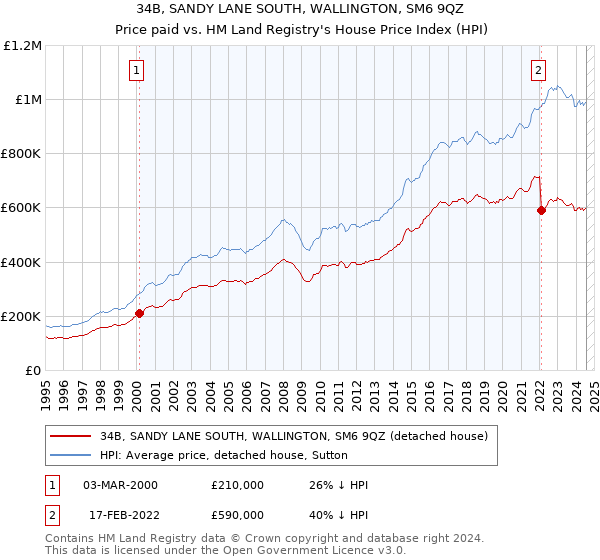 34B, SANDY LANE SOUTH, WALLINGTON, SM6 9QZ: Price paid vs HM Land Registry's House Price Index