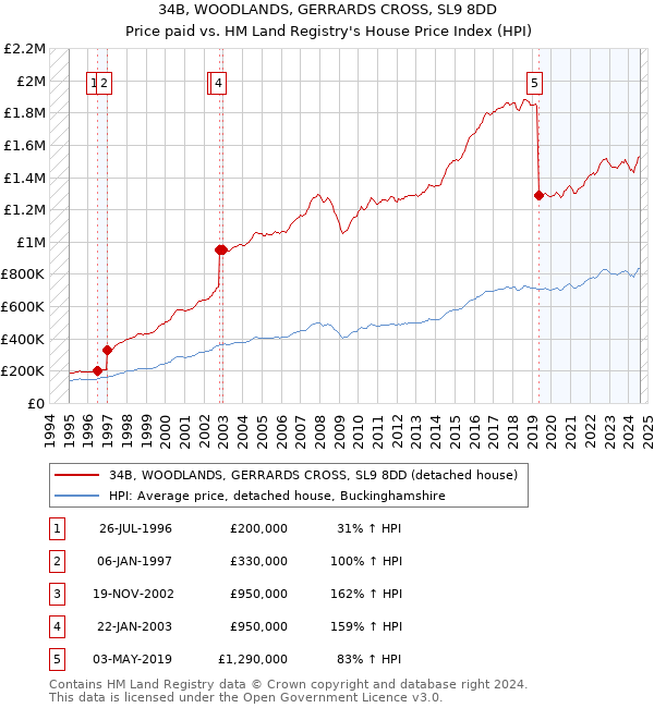 34B, WOODLANDS, GERRARDS CROSS, SL9 8DD: Price paid vs HM Land Registry's House Price Index