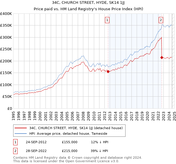 34C, CHURCH STREET, HYDE, SK14 1JJ: Price paid vs HM Land Registry's House Price Index