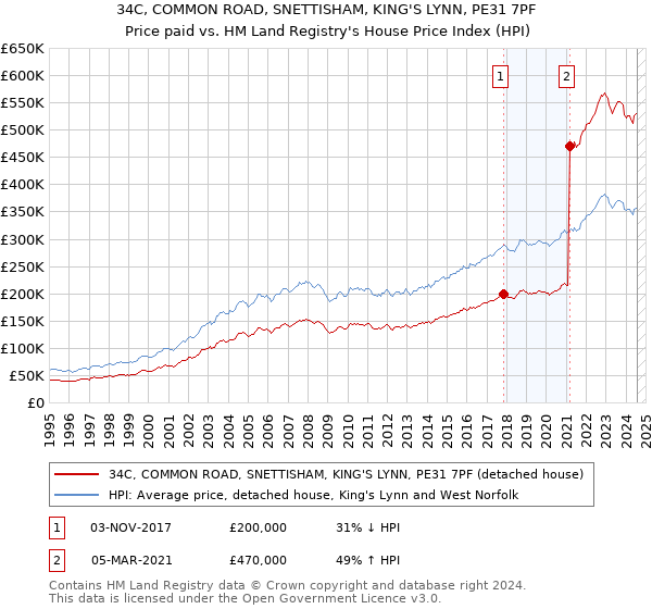 34C, COMMON ROAD, SNETTISHAM, KING'S LYNN, PE31 7PF: Price paid vs HM Land Registry's House Price Index