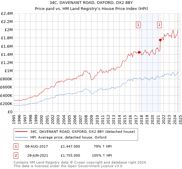 34C, DAVENANT ROAD, OXFORD, OX2 8BY: Price paid vs HM Land Registry's House Price Index