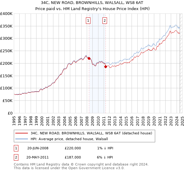 34C, NEW ROAD, BROWNHILLS, WALSALL, WS8 6AT: Price paid vs HM Land Registry's House Price Index