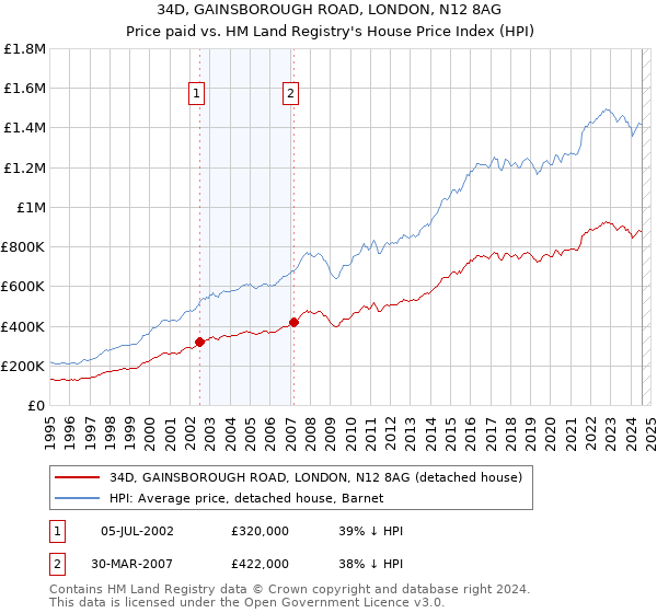 34D, GAINSBOROUGH ROAD, LONDON, N12 8AG: Price paid vs HM Land Registry's House Price Index