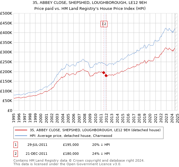 35, ABBEY CLOSE, SHEPSHED, LOUGHBOROUGH, LE12 9EH: Price paid vs HM Land Registry's House Price Index