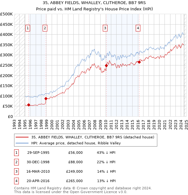 35, ABBEY FIELDS, WHALLEY, CLITHEROE, BB7 9RS: Price paid vs HM Land Registry's House Price Index