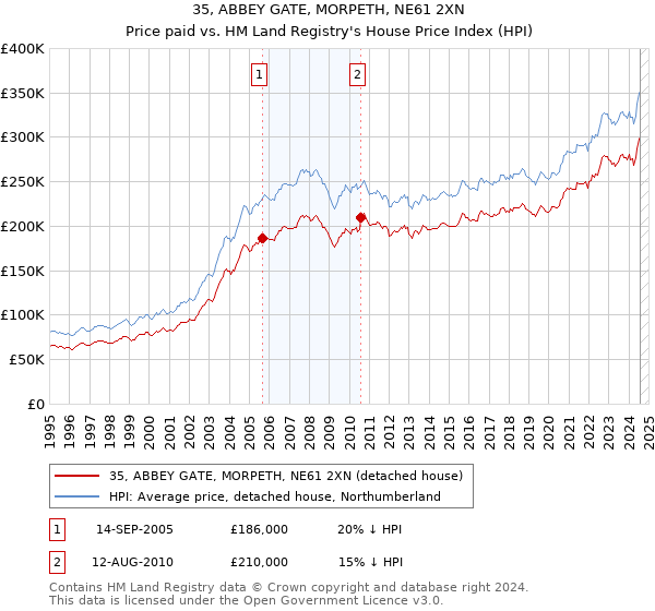 35, ABBEY GATE, MORPETH, NE61 2XN: Price paid vs HM Land Registry's House Price Index