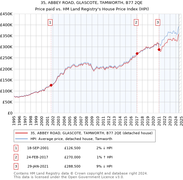 35, ABBEY ROAD, GLASCOTE, TAMWORTH, B77 2QE: Price paid vs HM Land Registry's House Price Index