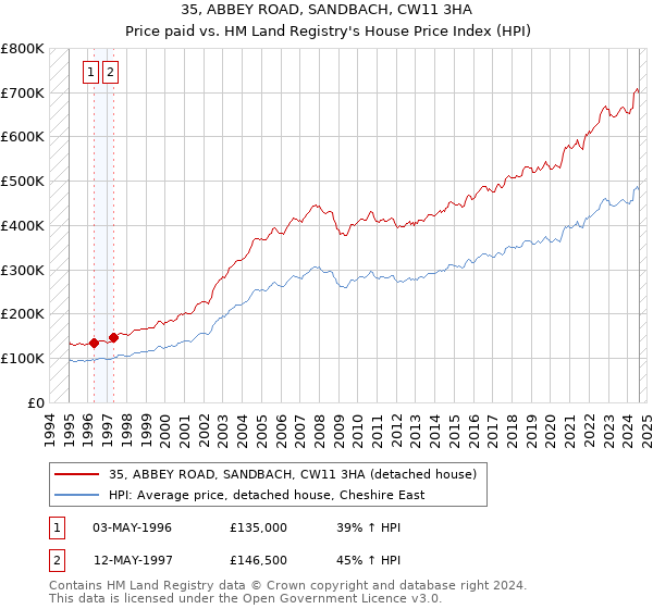 35, ABBEY ROAD, SANDBACH, CW11 3HA: Price paid vs HM Land Registry's House Price Index