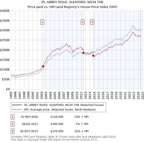 35, ABBEY ROAD, SLEAFORD, NG34 7XB: Price paid vs HM Land Registry's House Price Index