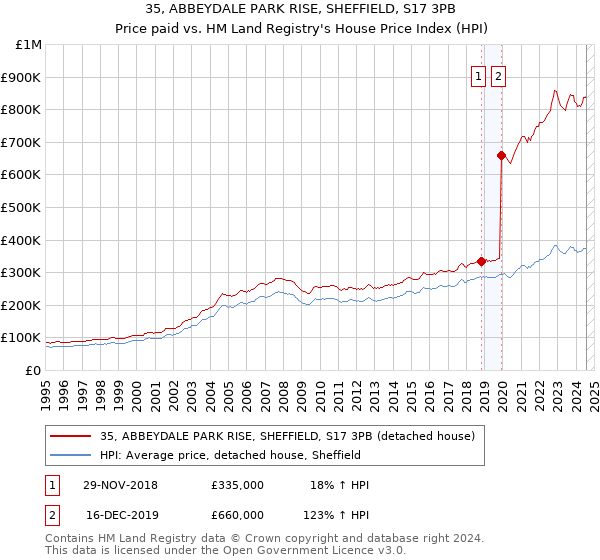 35, ABBEYDALE PARK RISE, SHEFFIELD, S17 3PB: Price paid vs HM Land Registry's House Price Index