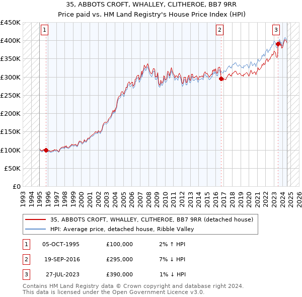 35, ABBOTS CROFT, WHALLEY, CLITHEROE, BB7 9RR: Price paid vs HM Land Registry's House Price Index