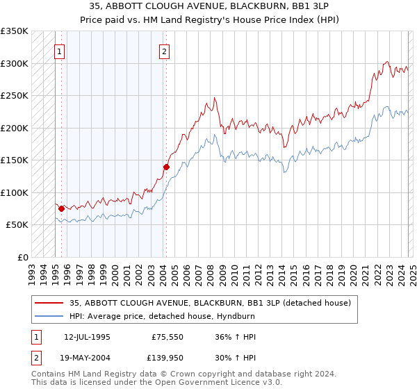 35, ABBOTT CLOUGH AVENUE, BLACKBURN, BB1 3LP: Price paid vs HM Land Registry's House Price Index