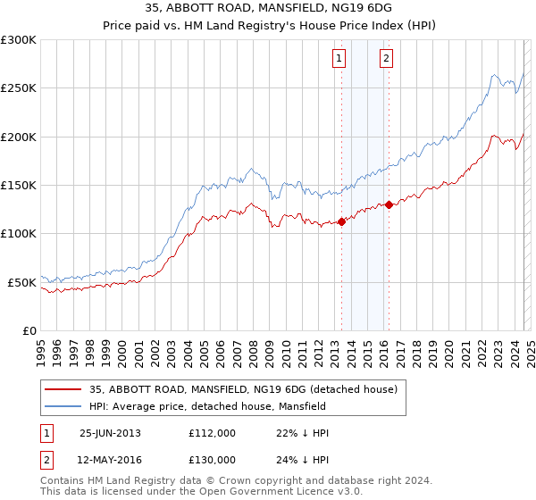 35, ABBOTT ROAD, MANSFIELD, NG19 6DG: Price paid vs HM Land Registry's House Price Index