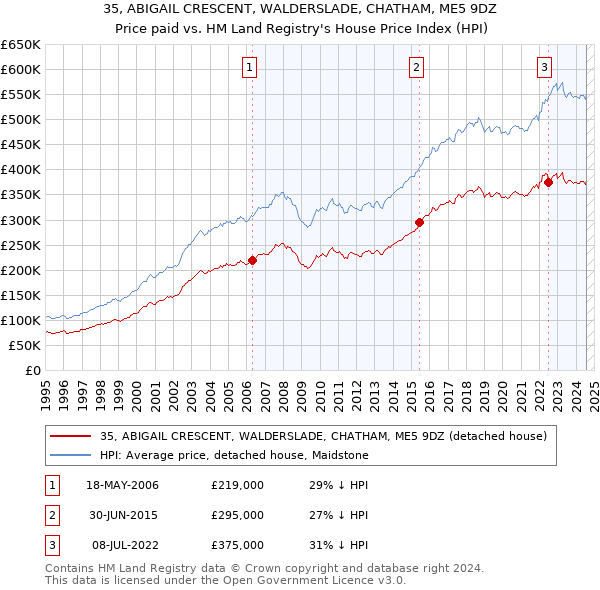 35, ABIGAIL CRESCENT, WALDERSLADE, CHATHAM, ME5 9DZ: Price paid vs HM Land Registry's House Price Index