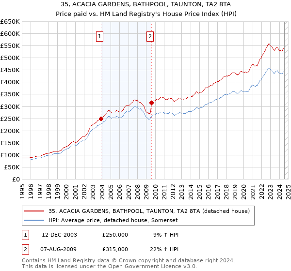 35, ACACIA GARDENS, BATHPOOL, TAUNTON, TA2 8TA: Price paid vs HM Land Registry's House Price Index