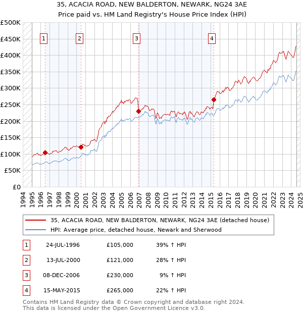 35, ACACIA ROAD, NEW BALDERTON, NEWARK, NG24 3AE: Price paid vs HM Land Registry's House Price Index