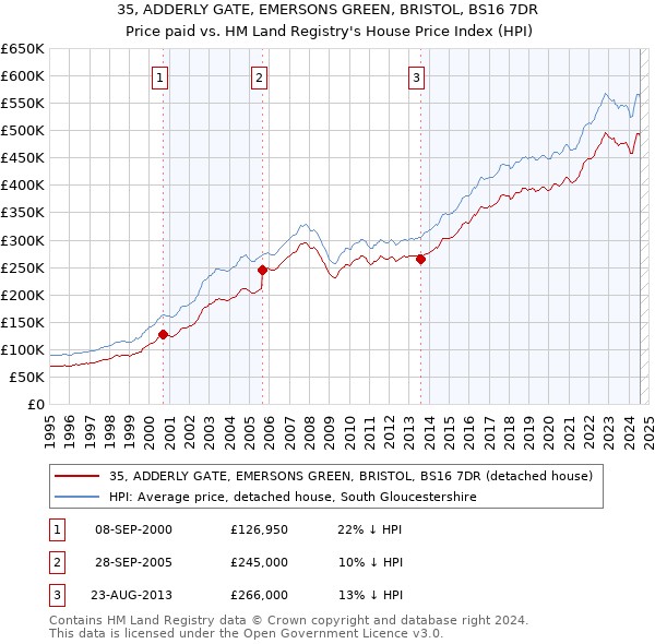 35, ADDERLY GATE, EMERSONS GREEN, BRISTOL, BS16 7DR: Price paid vs HM Land Registry's House Price Index