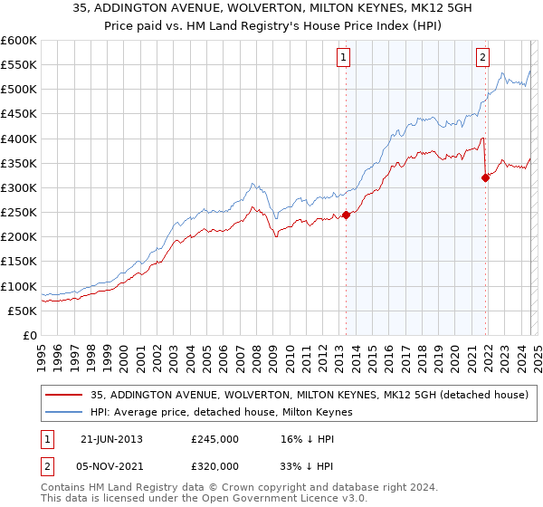 35, ADDINGTON AVENUE, WOLVERTON, MILTON KEYNES, MK12 5GH: Price paid vs HM Land Registry's House Price Index