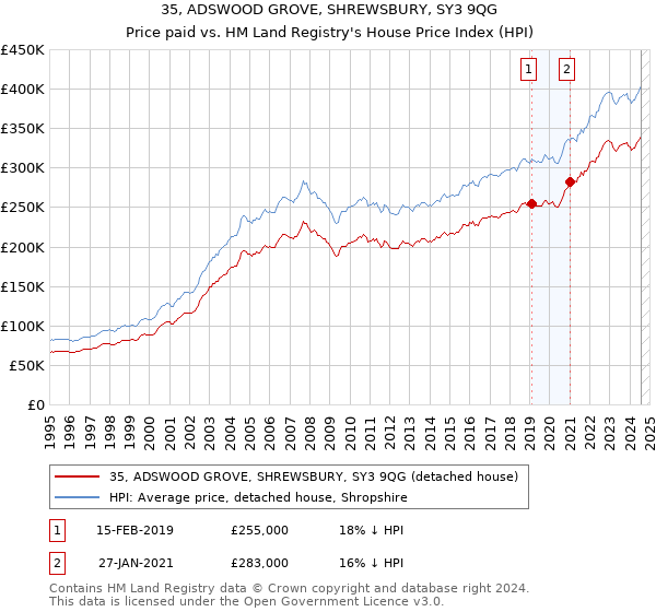 35, ADSWOOD GROVE, SHREWSBURY, SY3 9QG: Price paid vs HM Land Registry's House Price Index