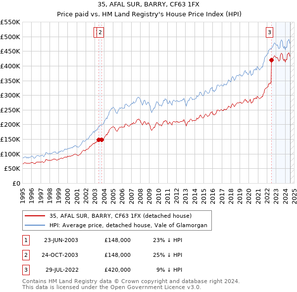 35, AFAL SUR, BARRY, CF63 1FX: Price paid vs HM Land Registry's House Price Index