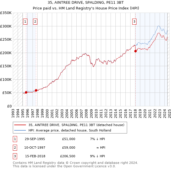 35, AINTREE DRIVE, SPALDING, PE11 3BT: Price paid vs HM Land Registry's House Price Index