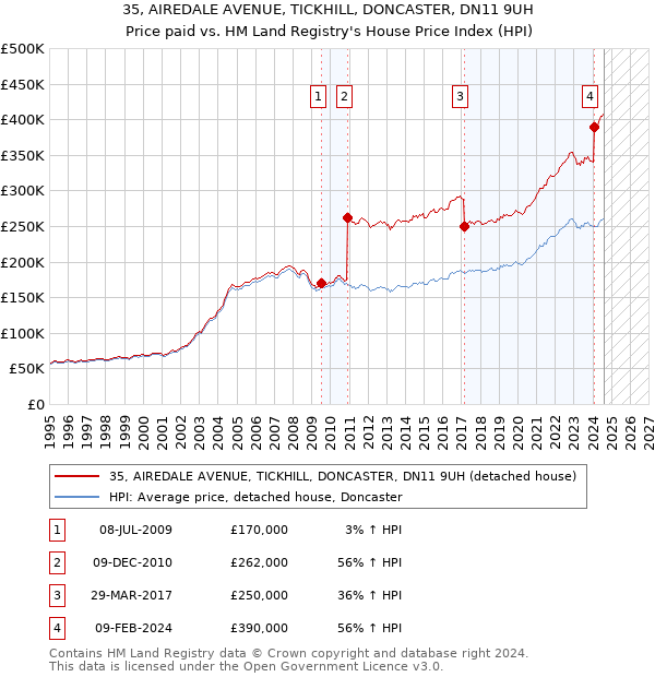 35, AIREDALE AVENUE, TICKHILL, DONCASTER, DN11 9UH: Price paid vs HM Land Registry's House Price Index