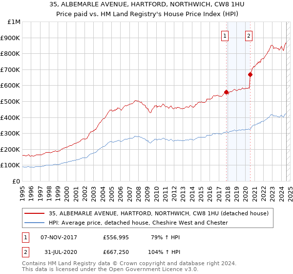 35, ALBEMARLE AVENUE, HARTFORD, NORTHWICH, CW8 1HU: Price paid vs HM Land Registry's House Price Index