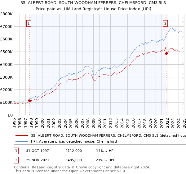 35, ALBERT ROAD, SOUTH WOODHAM FERRERS, CHELMSFORD, CM3 5LS: Price paid vs HM Land Registry's House Price Index