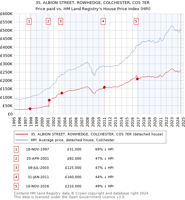 35, ALBION STREET, ROWHEDGE, COLCHESTER, CO5 7ER: Price paid vs HM Land Registry's House Price Index