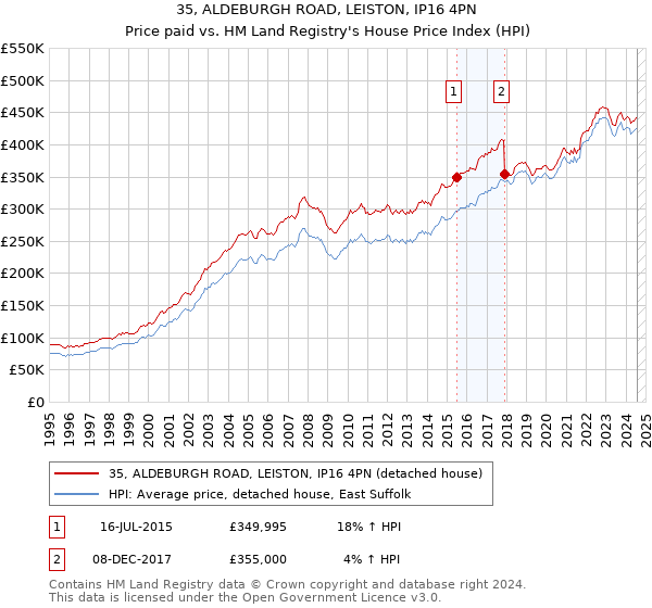 35, ALDEBURGH ROAD, LEISTON, IP16 4PN: Price paid vs HM Land Registry's House Price Index