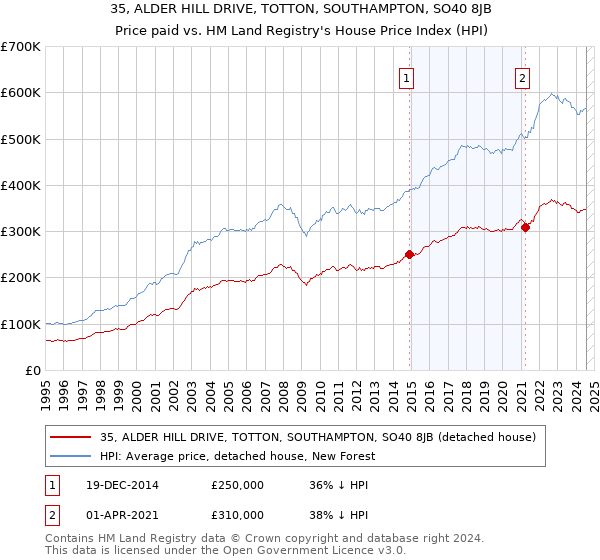 35, ALDER HILL DRIVE, TOTTON, SOUTHAMPTON, SO40 8JB: Price paid vs HM Land Registry's House Price Index