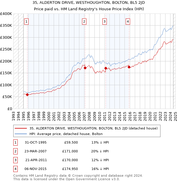 35, ALDERTON DRIVE, WESTHOUGHTON, BOLTON, BL5 2JD: Price paid vs HM Land Registry's House Price Index