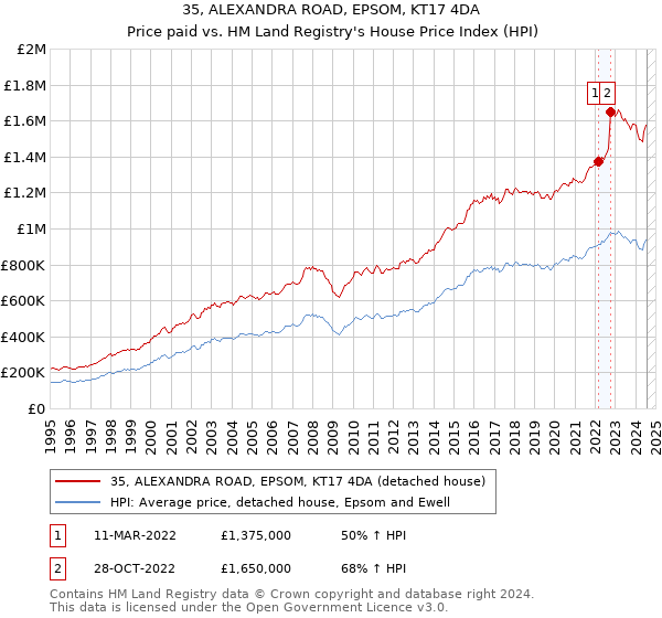 35, ALEXANDRA ROAD, EPSOM, KT17 4DA: Price paid vs HM Land Registry's House Price Index