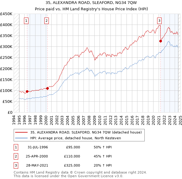 35, ALEXANDRA ROAD, SLEAFORD, NG34 7QW: Price paid vs HM Land Registry's House Price Index